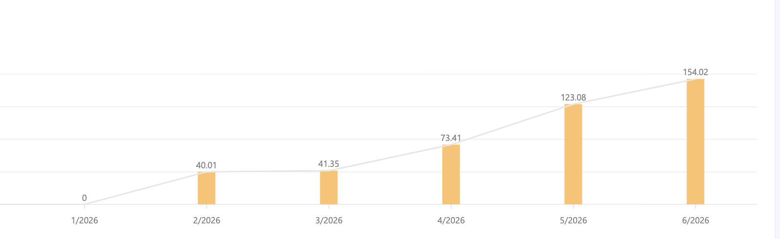 Informe de ingresos del MSN Partner Hub con los ingresos mensuales de enero a junio de 2026